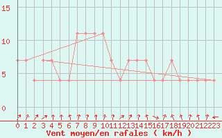 Courbe de la force du vent pour C. Budejovice-Roznov