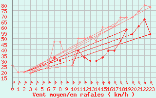 Courbe de la force du vent pour Aonach Mor