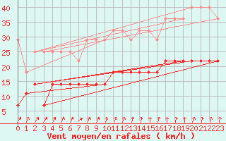 Courbe de la force du vent pour Emden-Koenigspolder