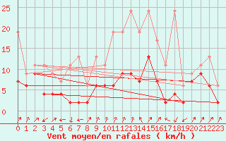 Courbe de la force du vent pour Cimetta