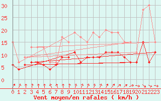 Courbe de la force du vent pour Orly (91)