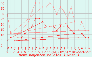 Courbe de la force du vent pour Hoogeveen Aws