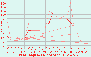 Courbe de la force du vent pour Makkaur Fyr