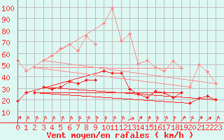 Courbe de la force du vent pour Epinal (88)