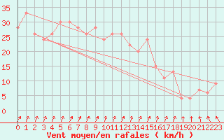 Courbe de la force du vent pour Sletterhage 