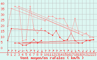 Courbe de la force du vent pour Col Des Mosses