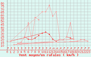 Courbe de la force du vent pour High Wicombe Hqstc