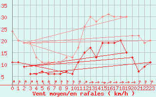 Courbe de la force du vent pour Lannion (22)