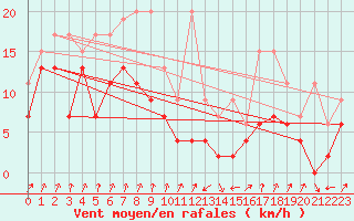 Courbe de la force du vent pour Interlaken