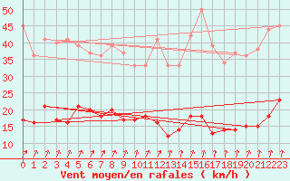 Courbe de la force du vent pour Langres (52) 