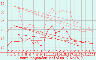 Courbe de la force du vent pour Caen (14)