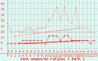 Courbe de la force du vent pour Neuruppin