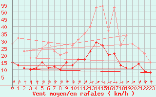 Courbe de la force du vent pour Angoulme - Brie Champniers (16)