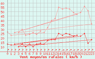 Courbe de la force du vent pour Saint-Sulpice (63)