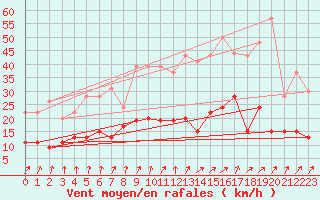 Courbe de la force du vent pour Angers-Beaucouz (49)