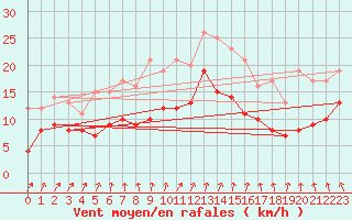 Courbe de la force du vent pour Ahaus