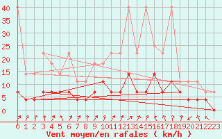 Courbe de la force du vent pour Offenbach Wetterpar