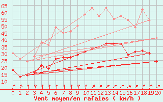 Courbe de la force du vent pour Fcamp (76)