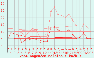 Courbe de la force du vent pour Toulouse-Francazal (31)
