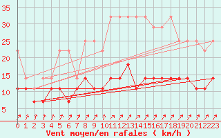 Courbe de la force du vent pour Plauen