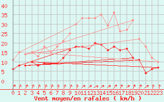 Courbe de la force du vent pour Epinal (88)
