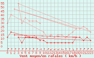 Courbe de la force du vent pour Fundata