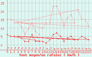 Courbe de la force du vent pour Anse (69)