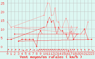 Courbe de la force du vent pour Madrid-Colmenar