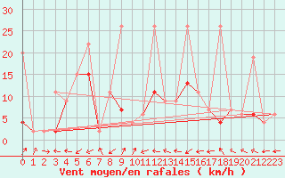 Courbe de la force du vent pour Osmaniye