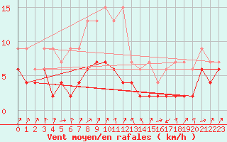 Courbe de la force du vent pour Marsens