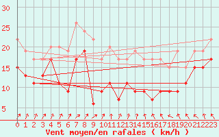 Courbe de la force du vent pour Evreux (27)