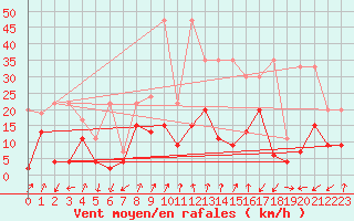 Courbe de la force du vent pour Col Des Mosses
