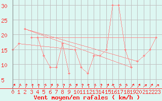 Courbe de la force du vent pour Pian Rosa (It)