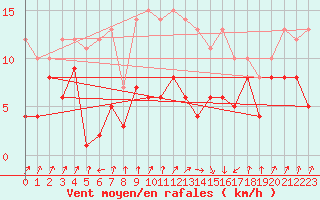Courbe de la force du vent pour Weissenburg