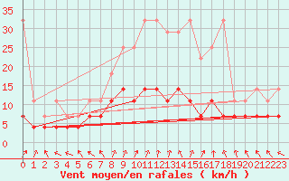 Courbe de la force du vent pour Offenbach Wetterpar