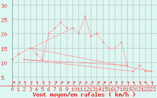 Courbe de la force du vent pour Middle Wallop