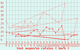 Courbe de la force du vent pour Roissy (95)