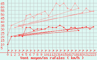 Courbe de la force du vent pour Mathod