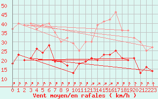 Courbe de la force du vent pour Calvi (2B)