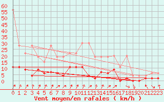 Courbe de la force du vent pour Aadorf / Tnikon