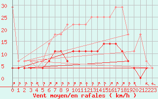 Courbe de la force du vent pour Retie (Be)