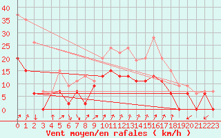 Courbe de la force du vent pour Figari (2A)