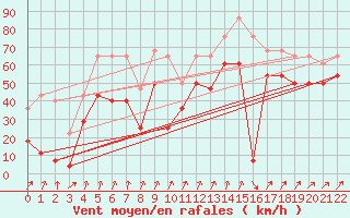 Courbe de la force du vent pour Makkaur Fyr