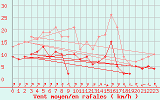Courbe de la force du vent pour Saint-Mards-en-Othe (10)