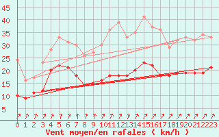 Courbe de la force du vent pour Andernach