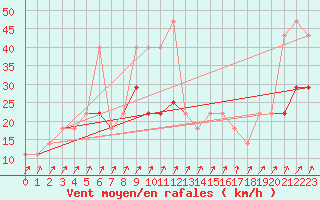 Courbe de la force du vent pour Pizen-Mikulka