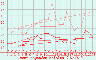 Courbe de la force du vent pour Roissy (95)