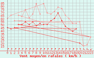 Courbe de la force du vent pour Pembrey Sands