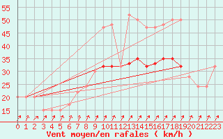 Courbe de la force du vent pour Weybourne