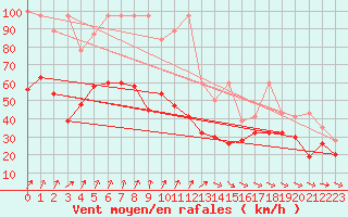 Courbe de la force du vent pour La Dle (Sw)